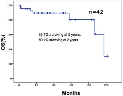 Olfactory Neuroblastoma: Surgical Treatment Experience of 42 Cases